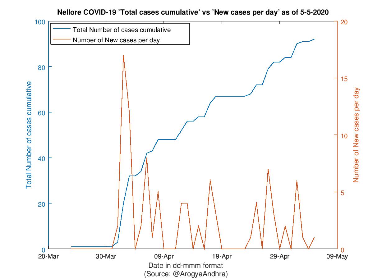 Nellore COVID-19 Cases Summary as of 05-May-2020