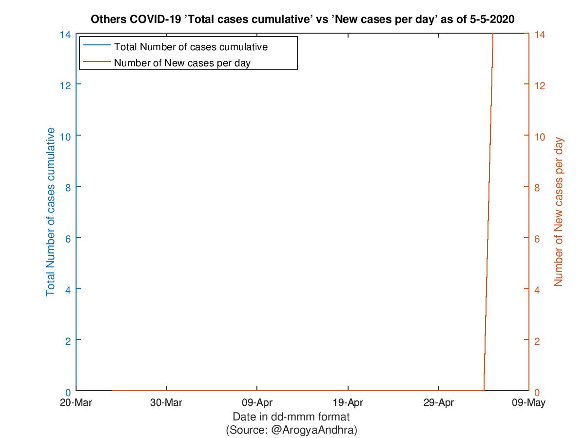 Others COVID-19 Cases Summary as of 05-May-2020