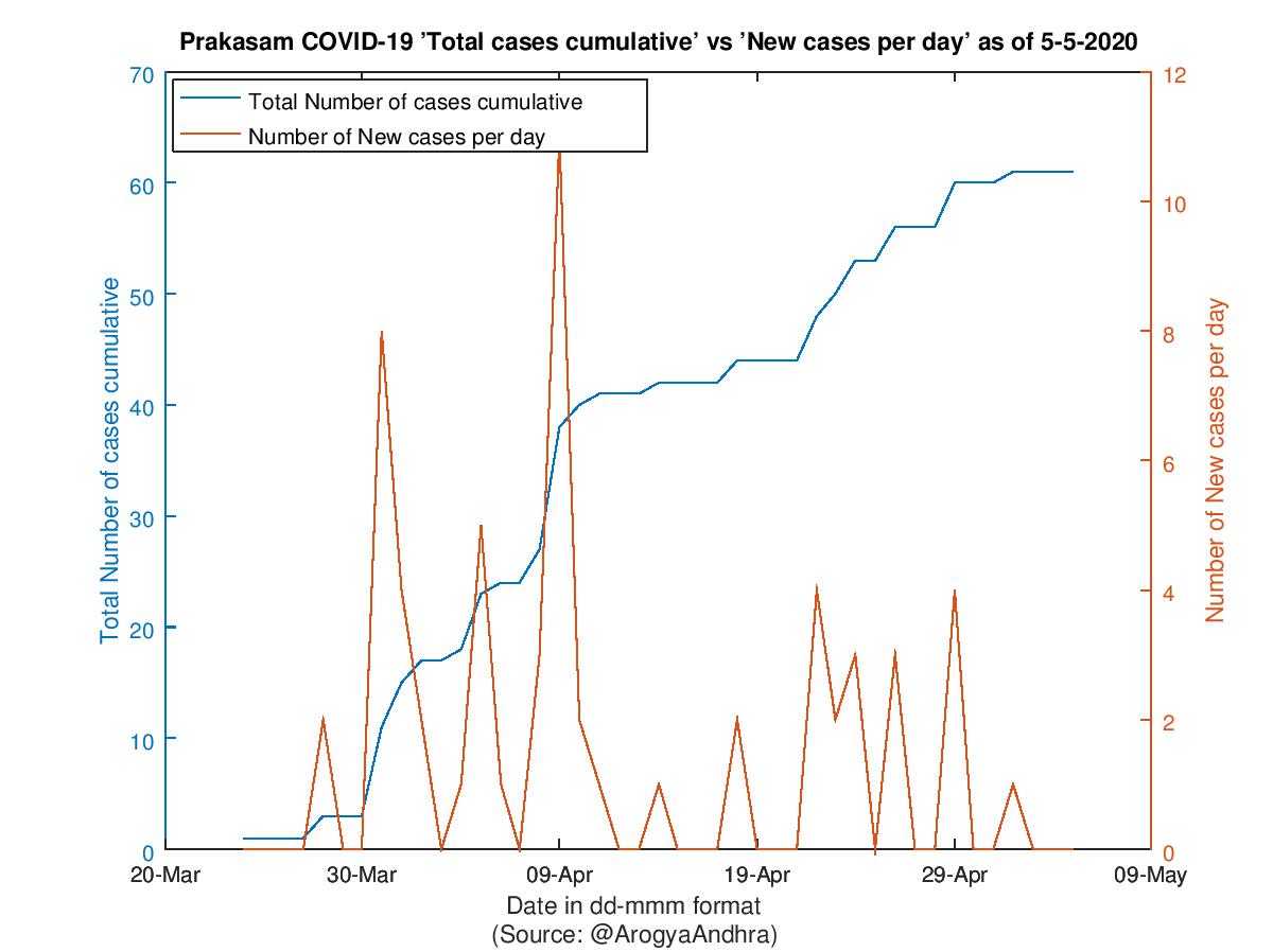 Prakasam COVID-19 Cases Summary as of 05-May-2020