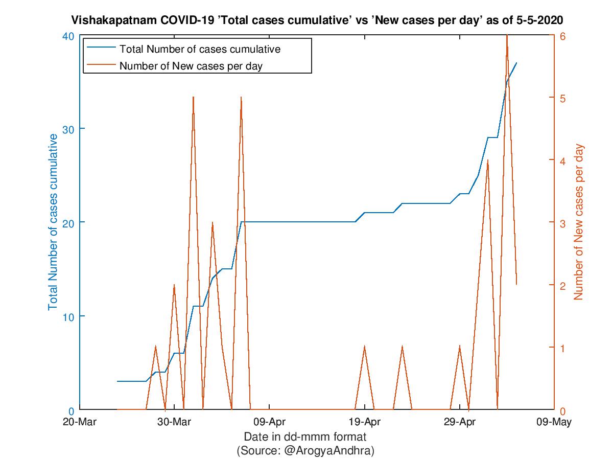 Vishakapatnam COVID-19 Cases Summary as of 05-May-2020