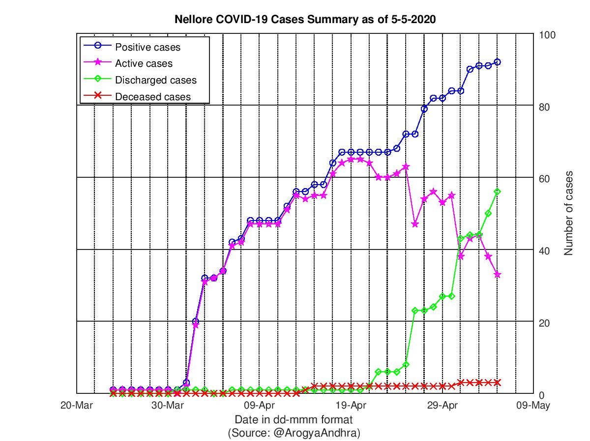 Nellore COVID-19 Cases Summary as of 05-May-2020