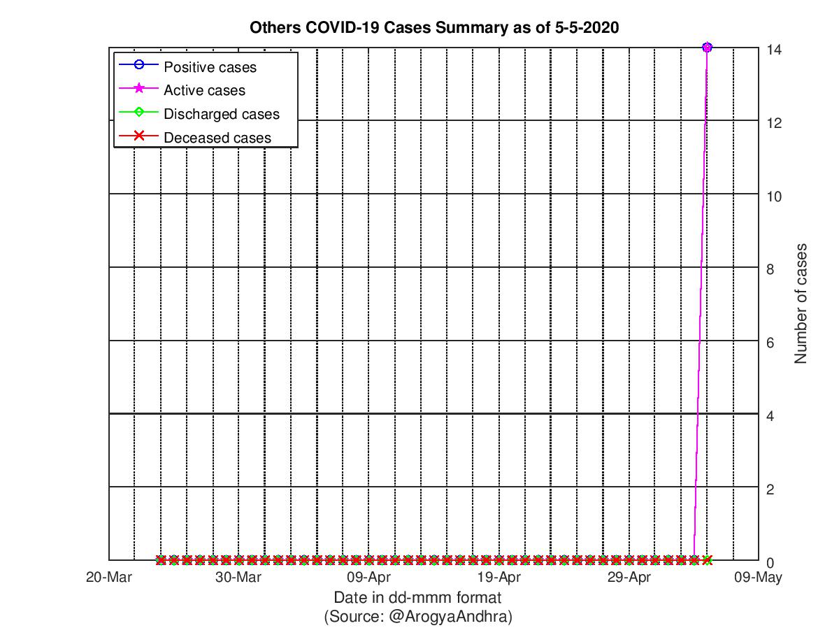 Others COVID-19 Cases Summary as of 05-May-2020