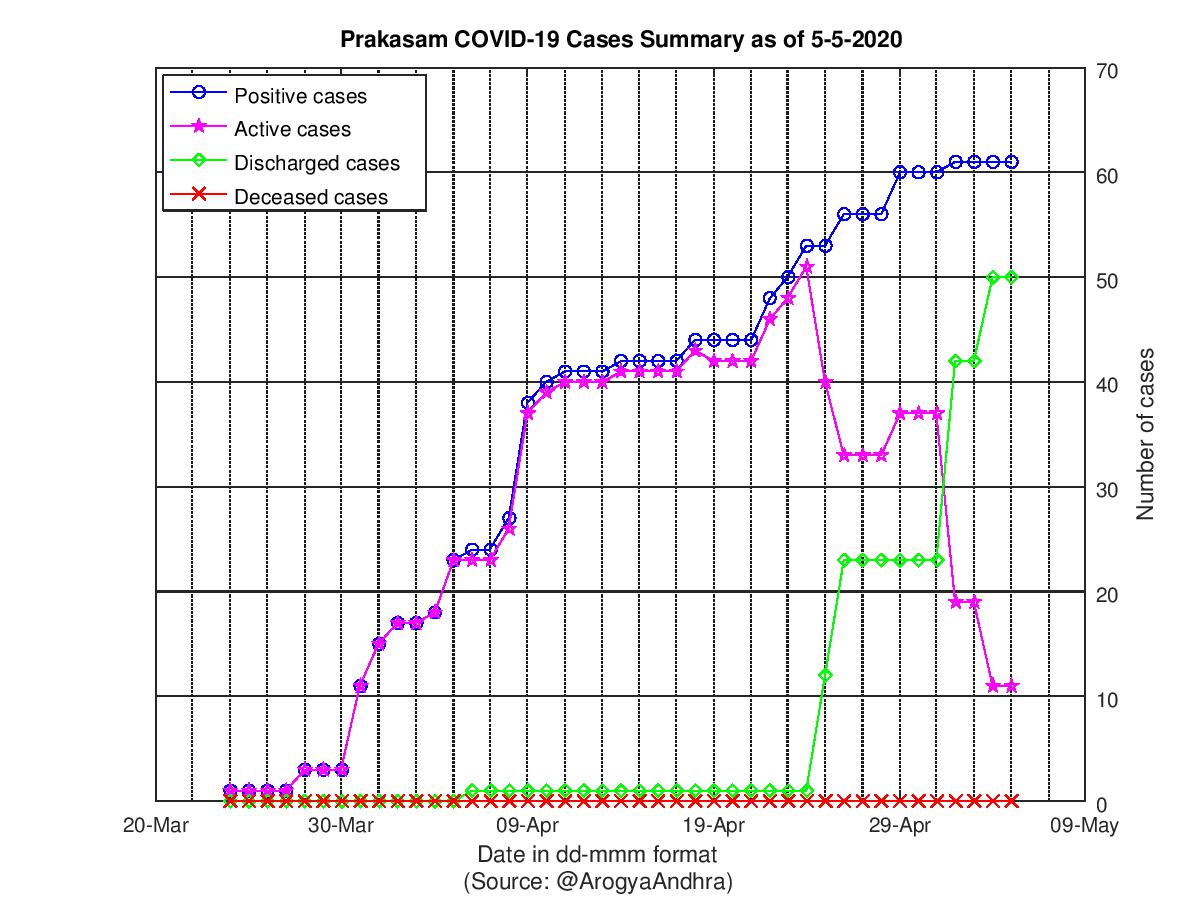 Prakasam COVID-19 Cases Summary as of 05-May-2020