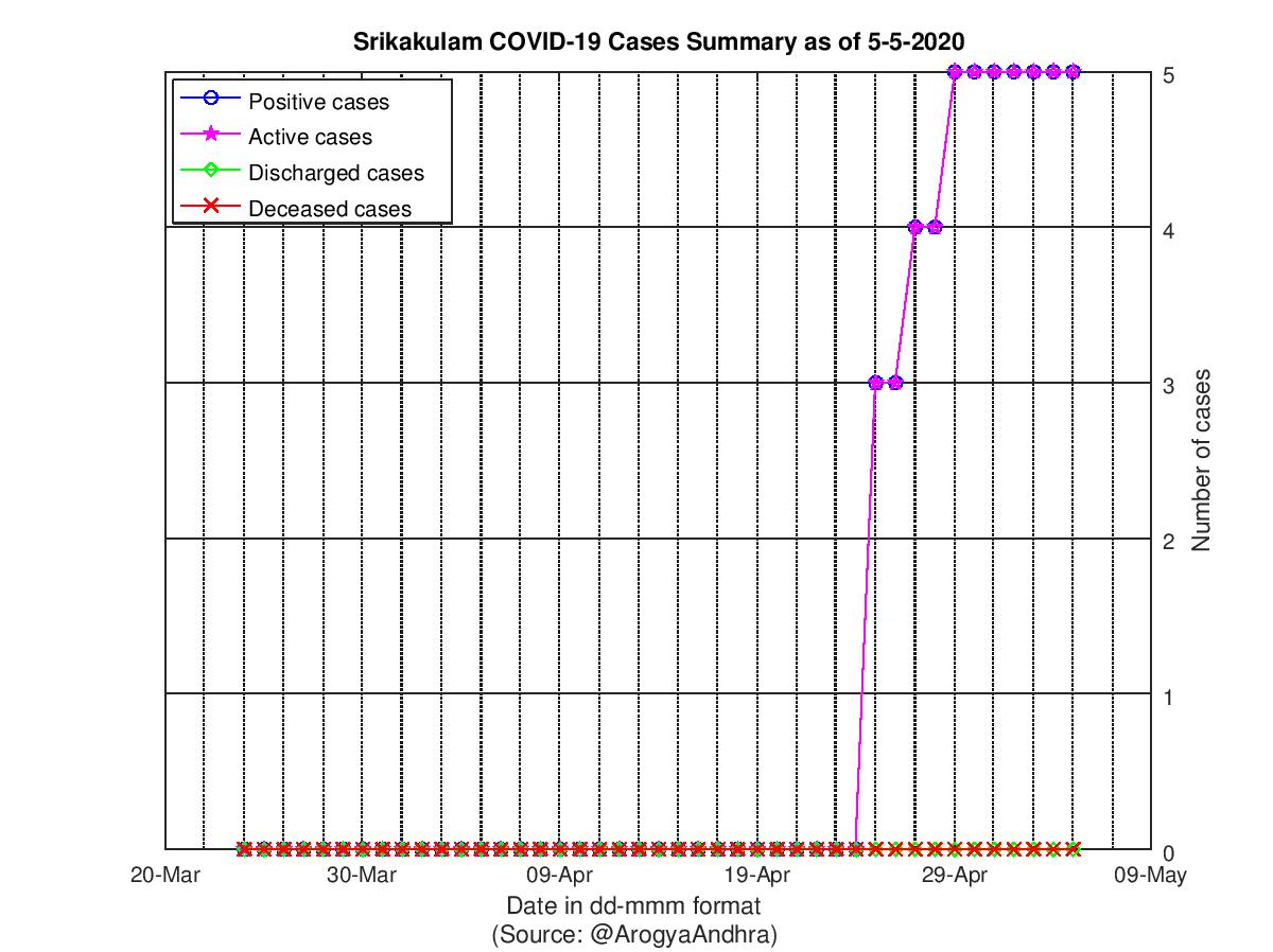 Srikakulam COVID-19 Cases Summary as of 05-May-2020