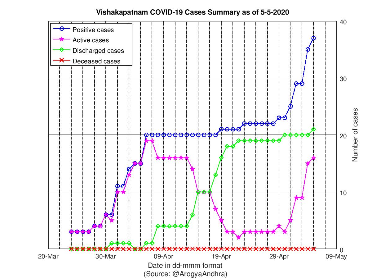 Vishakapatnam COVID-19 Cases Summary as of 05-May-2020