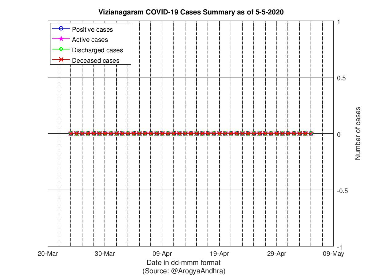 Vizianagaram COVID-19 Cases Summary as of 05-May-2020