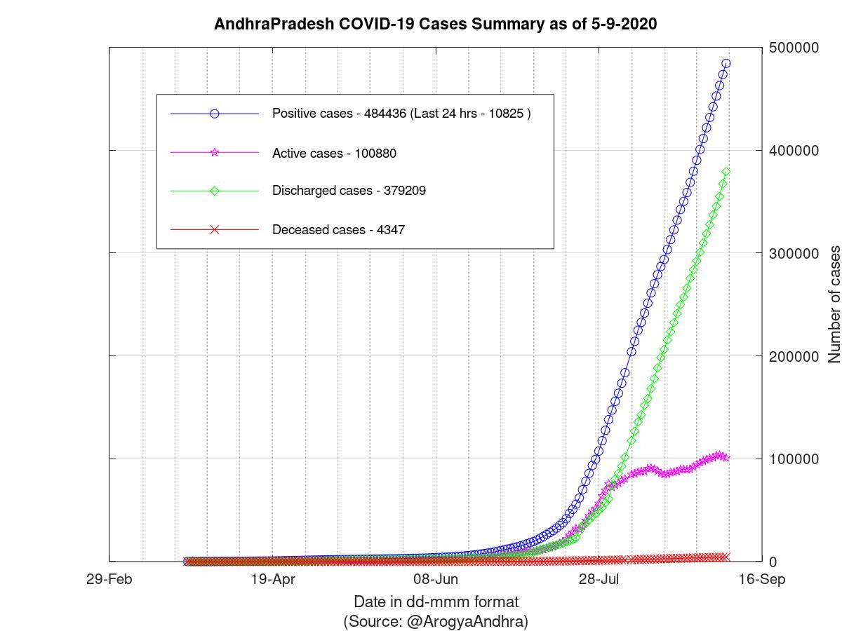 AndhraPradesh COVID-19 Cases Summary as of 05-Sep-2020