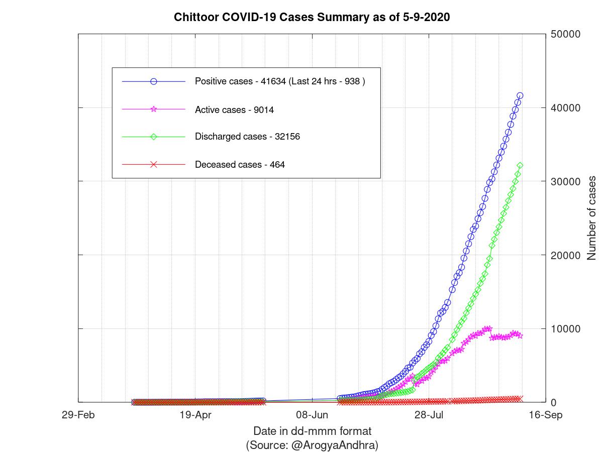 Chittoor COVID-19 Cases Summary as of 05-Sep-2020