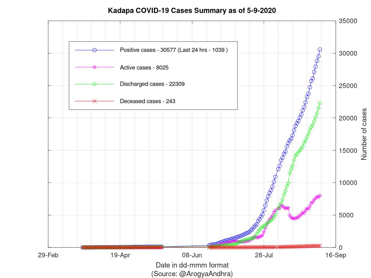 Kadapa COVID-19 Cases Summary as of 05-Sep-2020