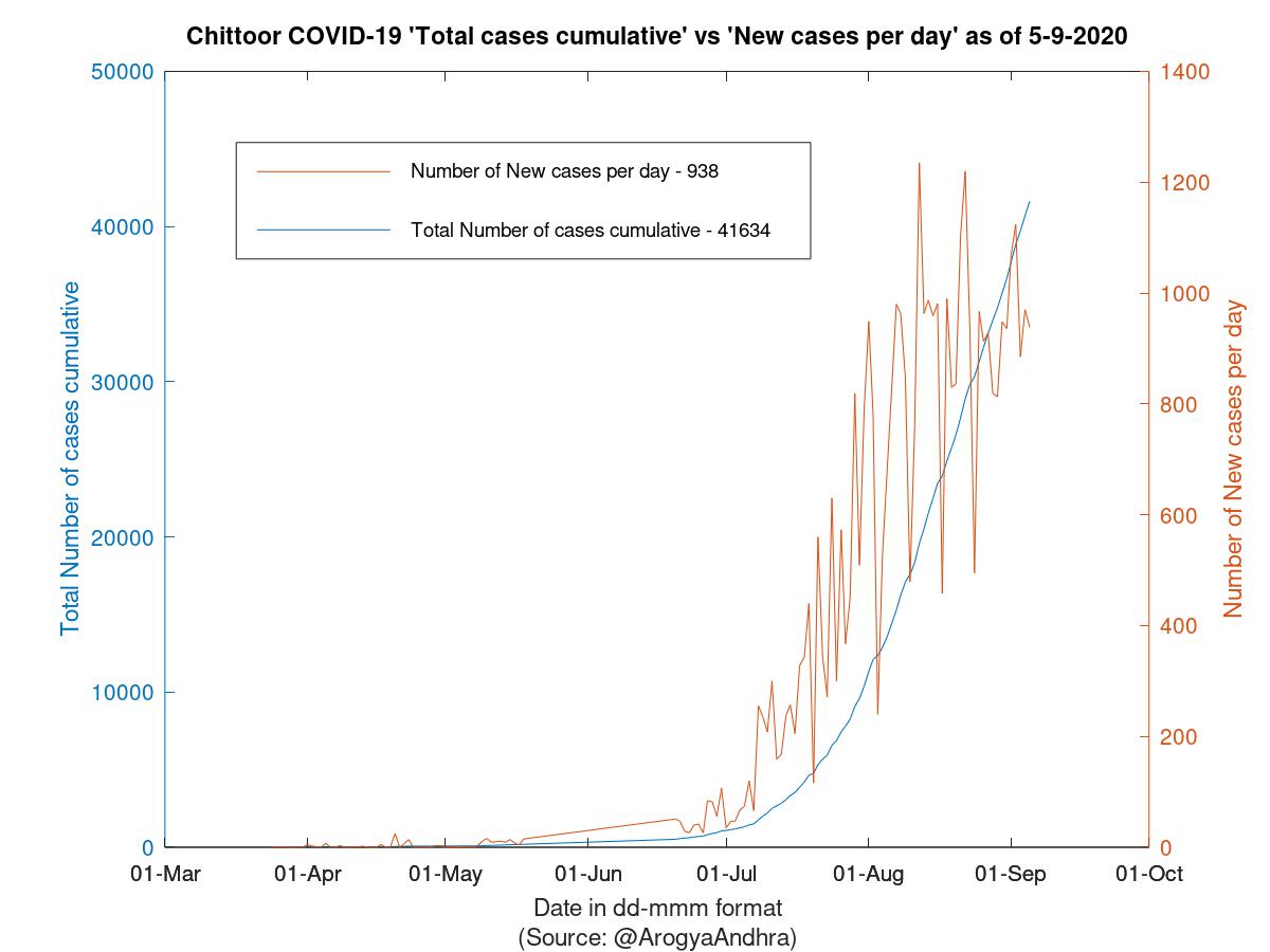 Chittoor COVID-19 Cases Summary as of 05-Sep-2020