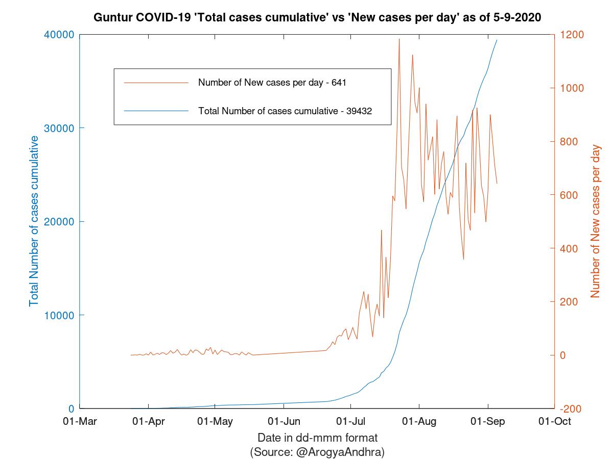 Guntur COVID-19 Cases Summary as of 05-Sep-2020