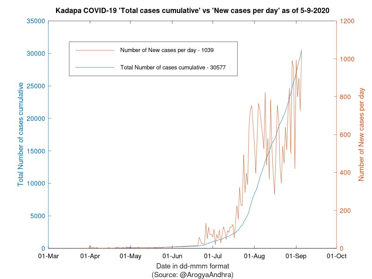 Kadapa COVID-19 Cases Summary as of 05-Sep-2020