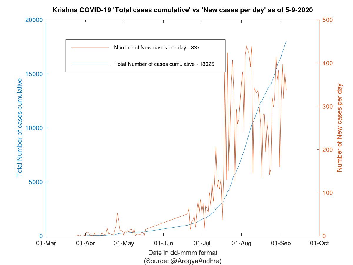 Krishna COVID-19 Cases Summary as of 05-Sep-2020