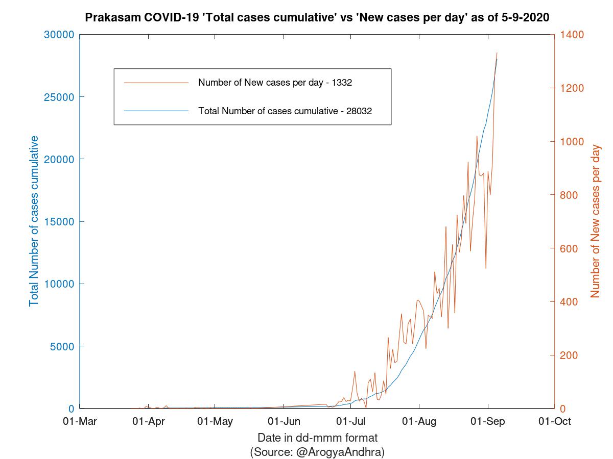 Prakasam COVID-19 Cases Summary as of 05-Sep-2020