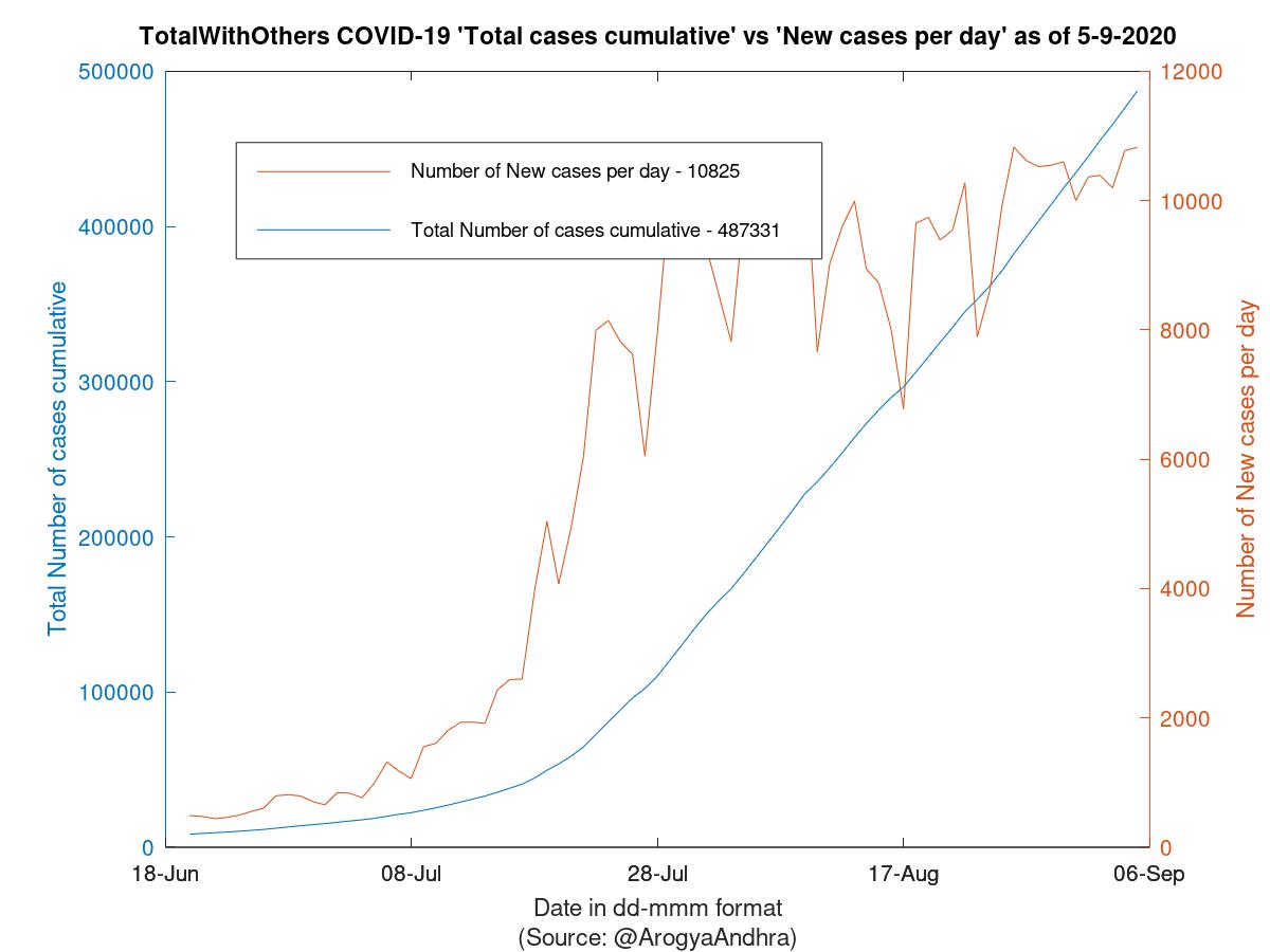 TotalWithOthers COVID-19 Cases Summary as of 05-Sep-2020