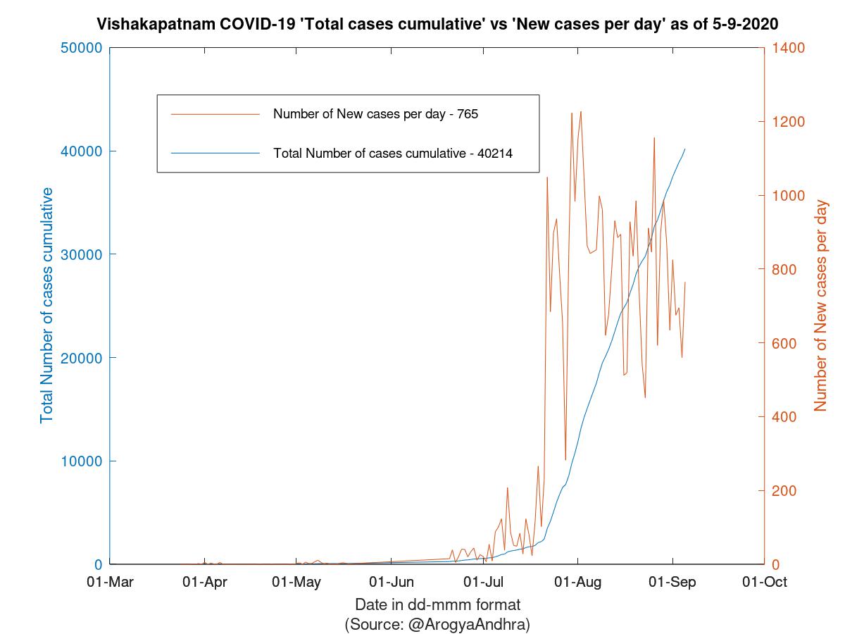 Vishakapatnam COVID-19 Cases Summary as of 05-Sep-2020