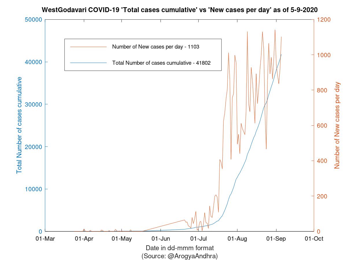 WestGodavari COVID-19 Cases Summary as of 05-Sep-2020