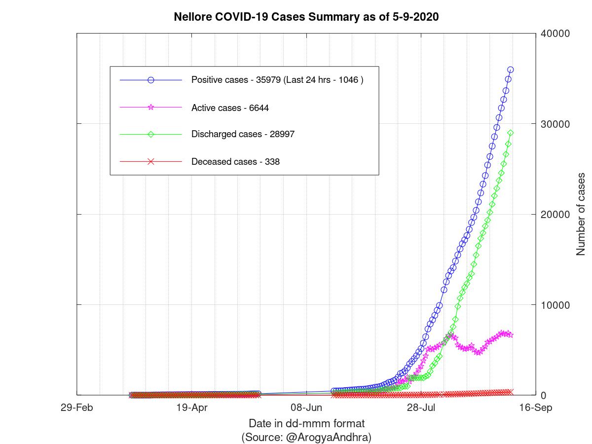 Nellore COVID-19 Cases Summary as of 05-Sep-2020