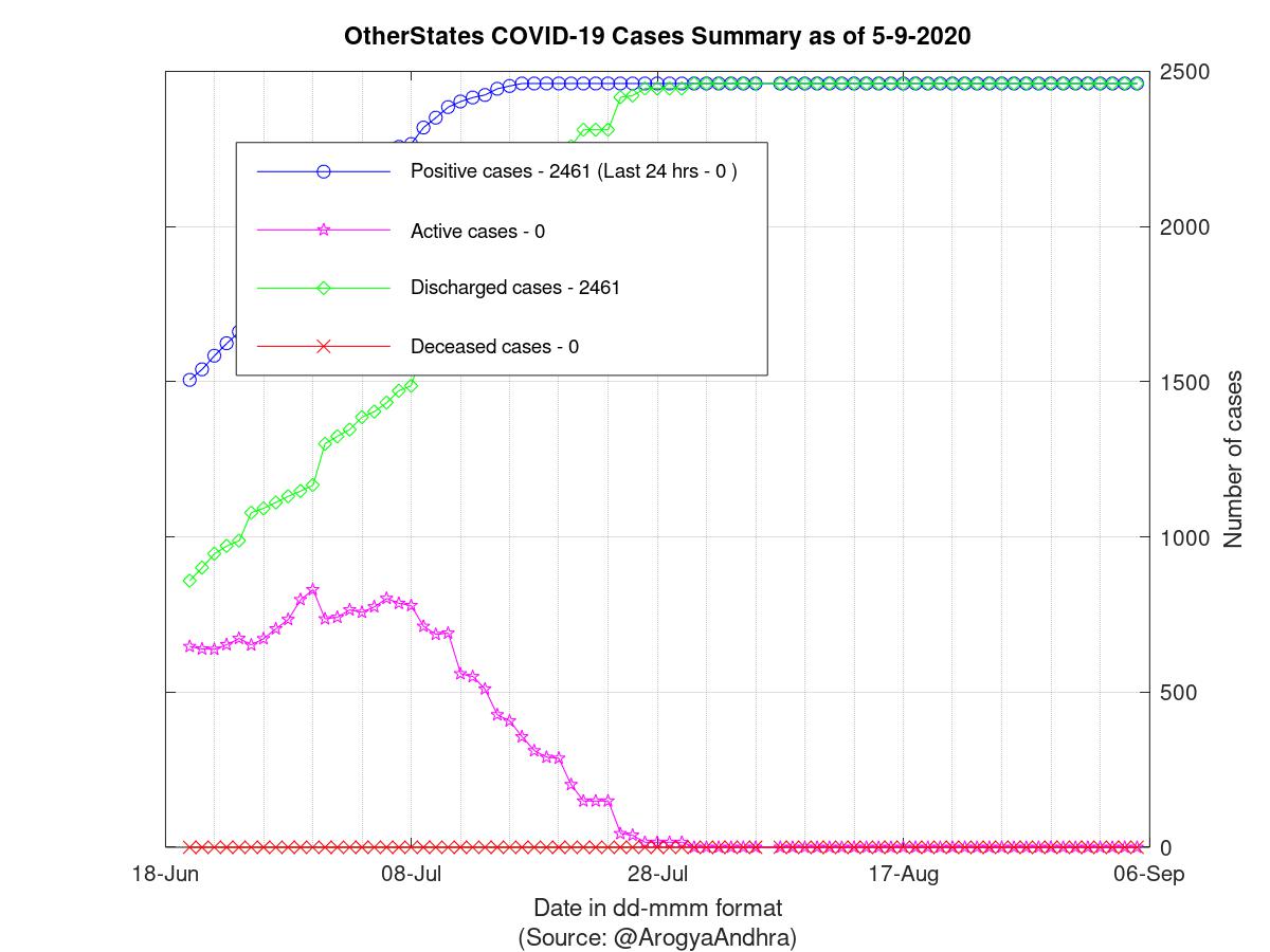 OtherStates COVID-19 Cases Summary as of 05-Sep-2020