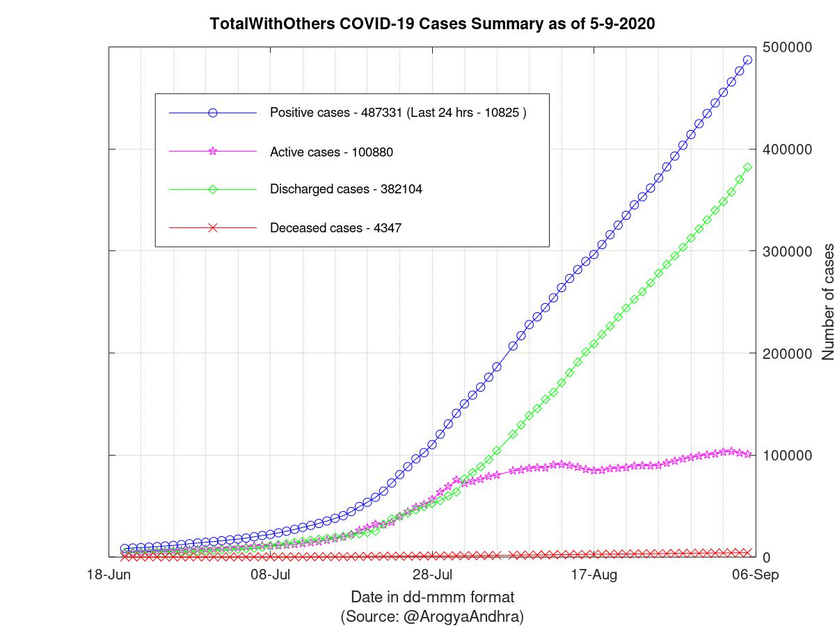 TotalWithOthers COVID-19 Cases Summary as of 05-Sep-2020