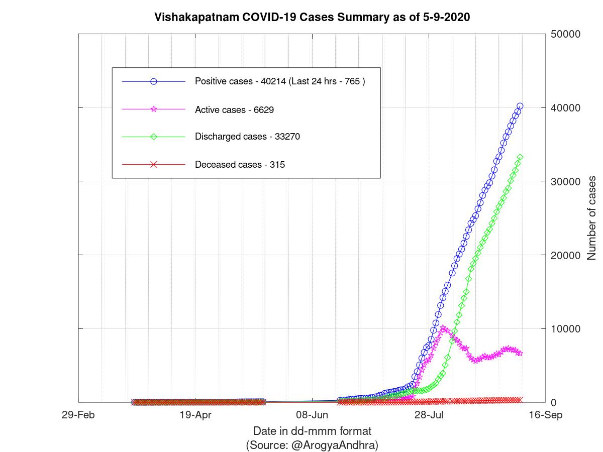 Vishakapatnam COVID-19 Cases Summary as of 05-Sep-2020