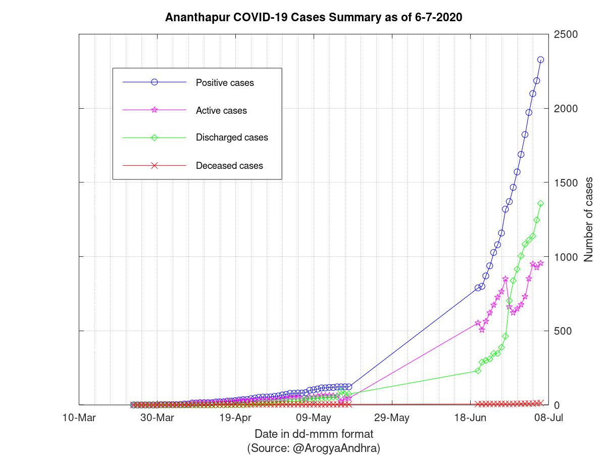 Ananthapur COVID-19 Cases Summary as of 06-Jul-2020