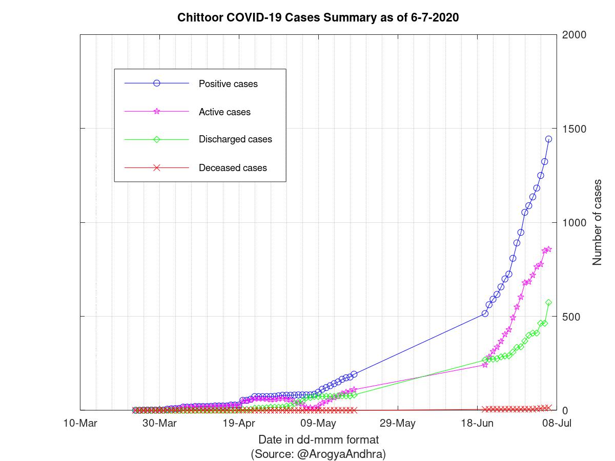 Chittoor COVID-19 Cases Summary as of 06-Jul-2020