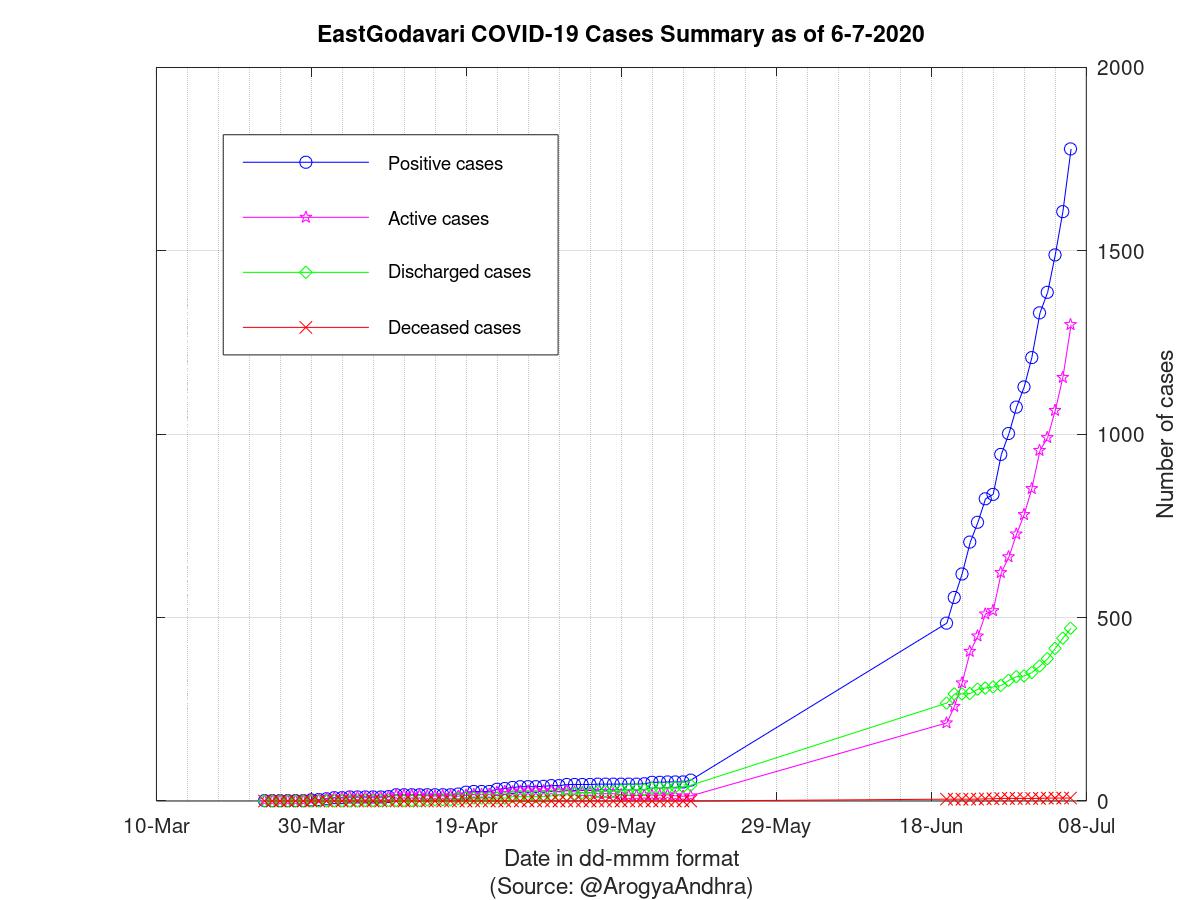 EastGodavari COVID-19 Cases Summary as of 06-Jul-2020