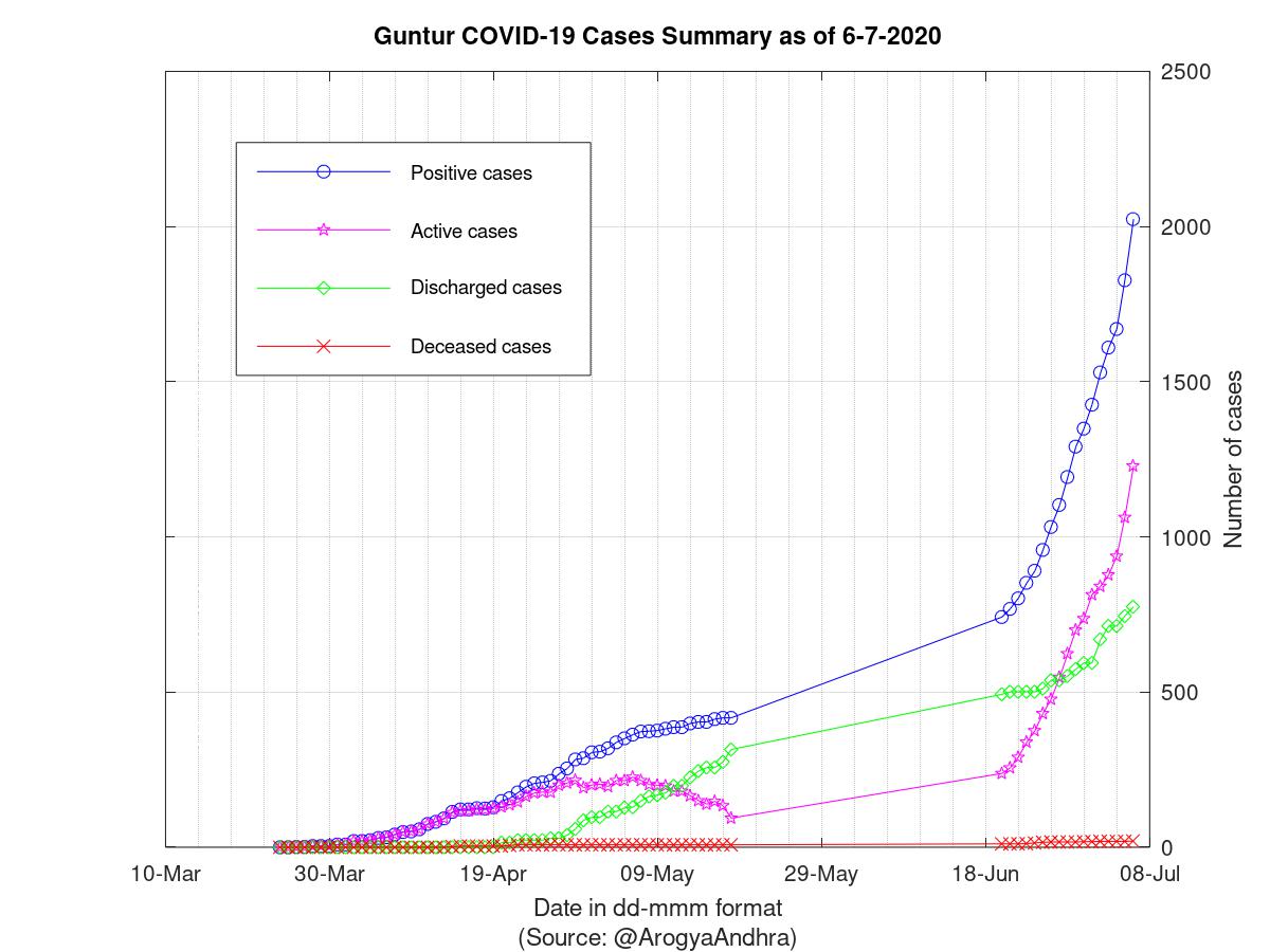 Guntur COVID-19 Cases Summary as of 06-Jul-2020