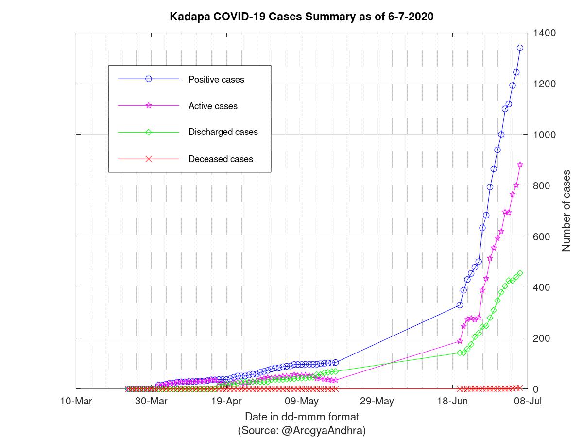 Kadapa COVID-19 Cases Summary as of 06-Jul-2020