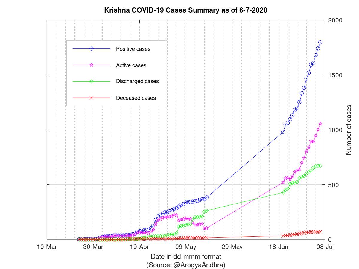 Krishna COVID-19 Cases Summary as of 06-Jul-2020