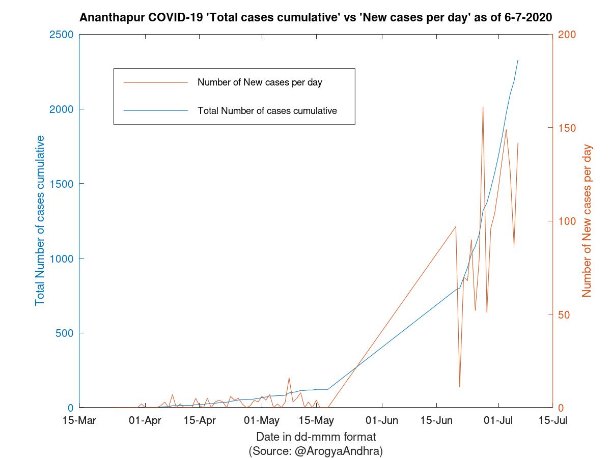 Ananthapur COVID-19 Cases Summary as of 06-Jul-2020