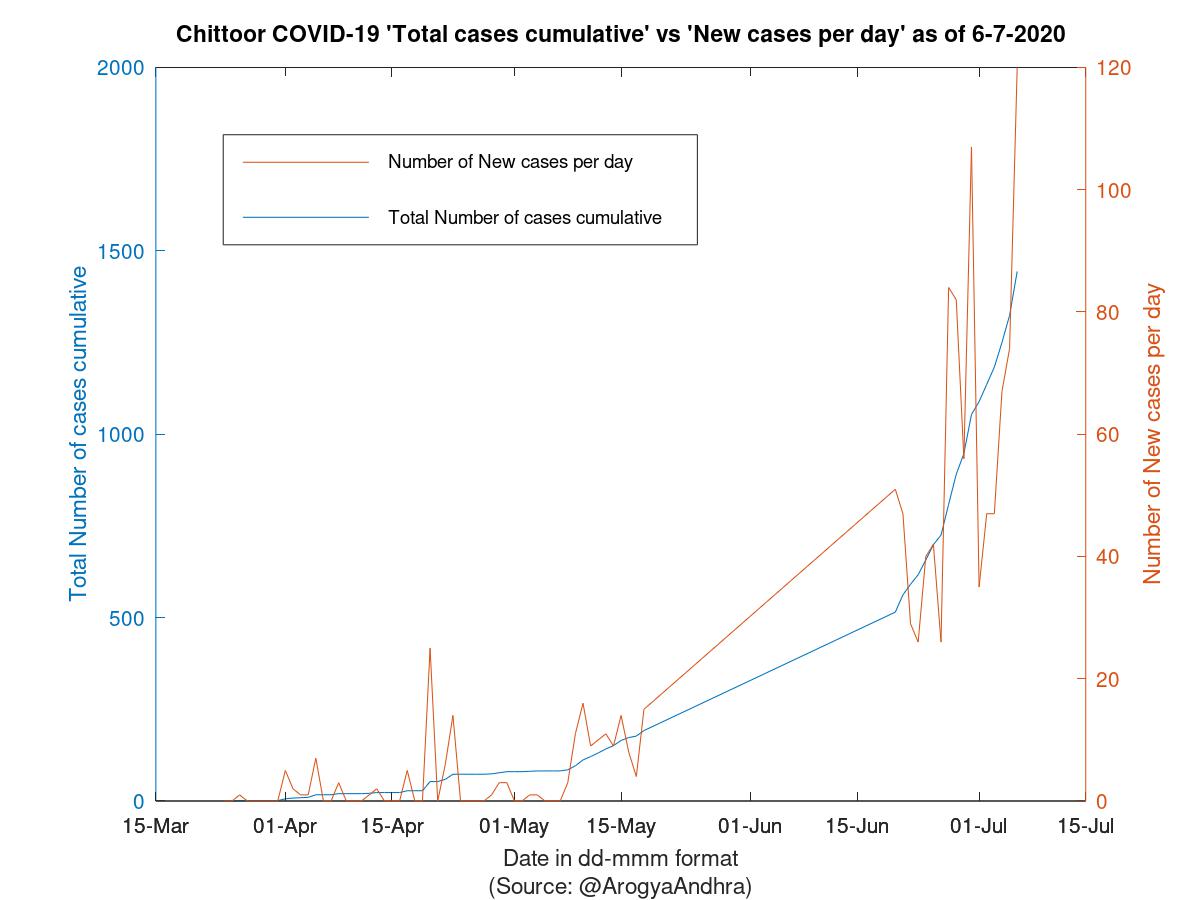 Chittoor COVID-19 Cases Summary as of 06-Jul-2020