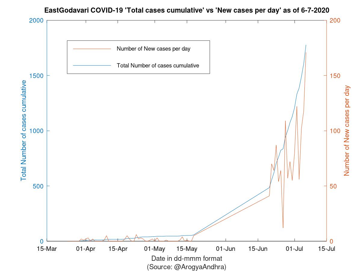 EastGodavari COVID-19 Cases Summary as of 06-Jul-2020