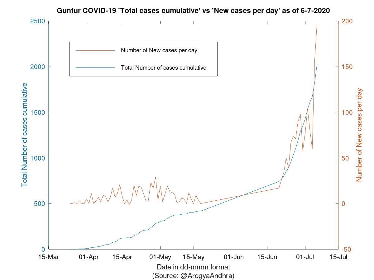 Guntur COVID-19 Cases Summary as of 06-Jul-2020