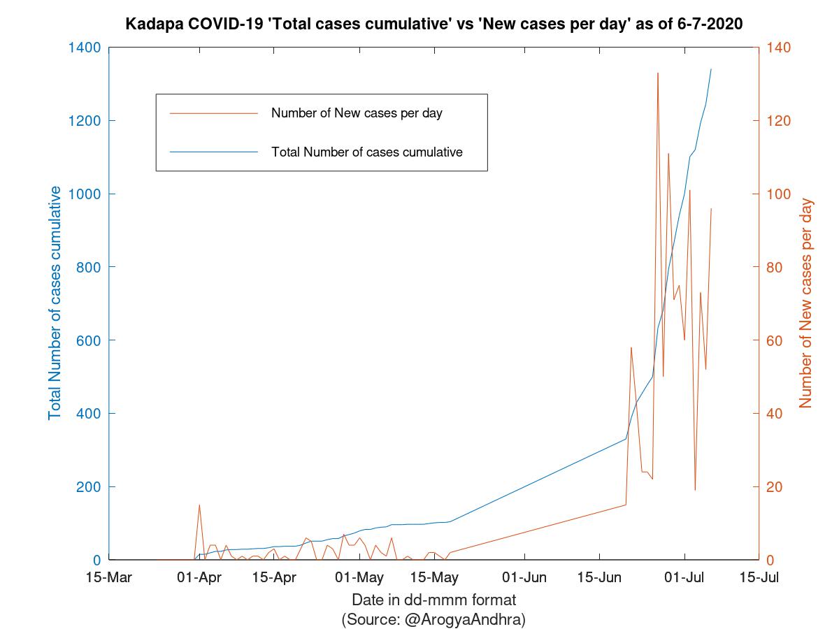 Kadapa COVID-19 Cases Summary as of 06-Jul-2020