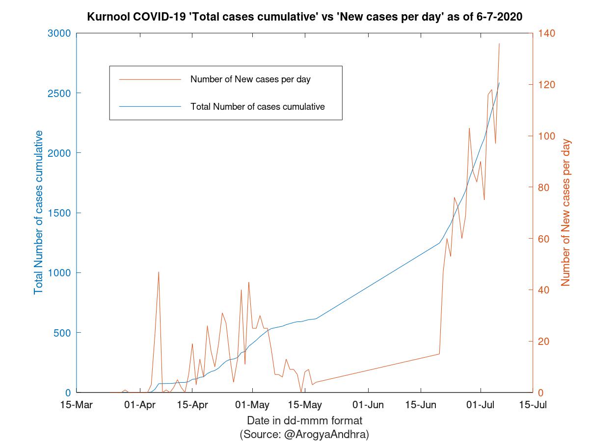 Kurnool COVID-19 Cases Summary as of 06-Jul-2020