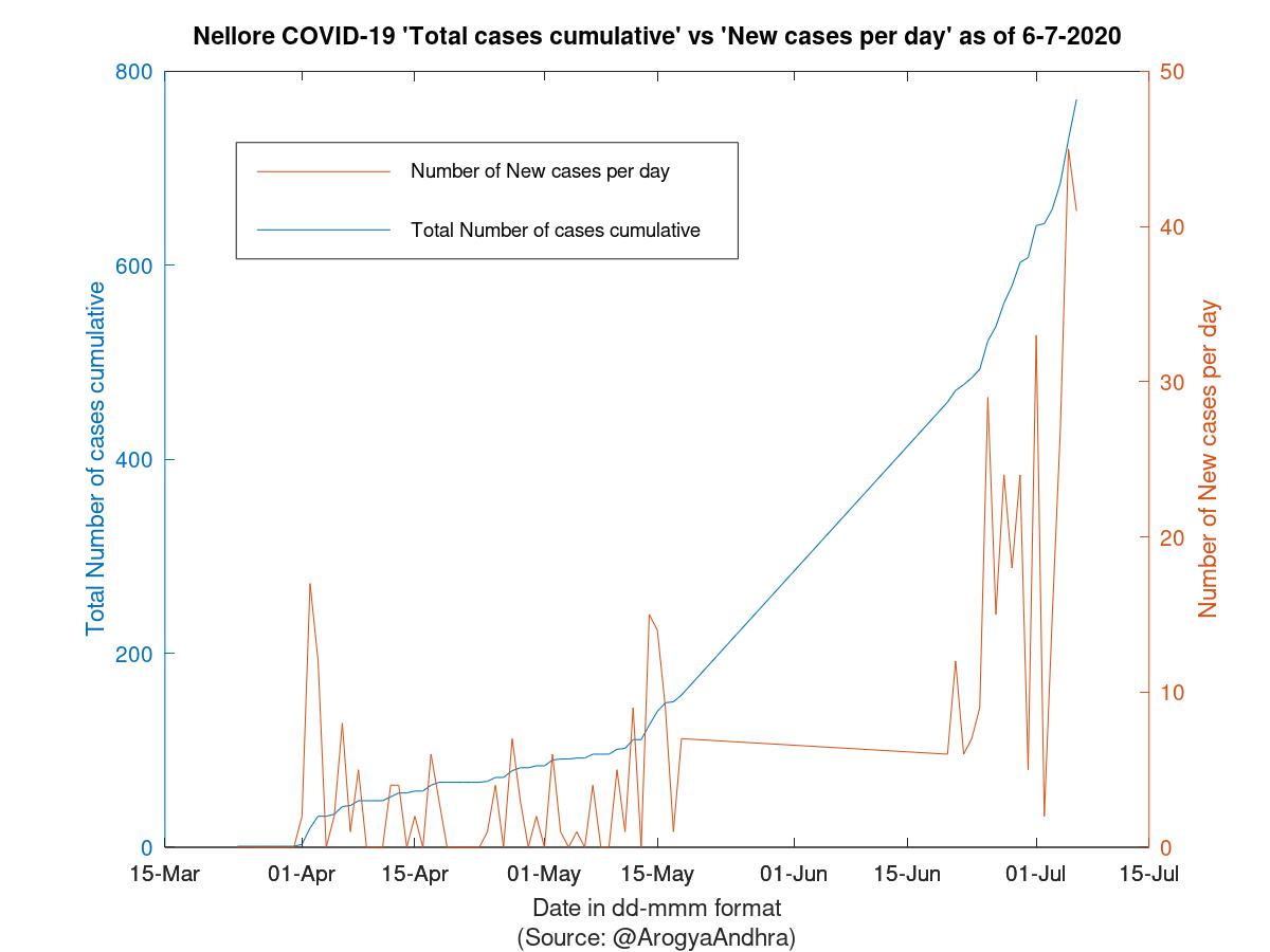 Nellore COVID-19 Cases Summary as of 06-Jul-2020