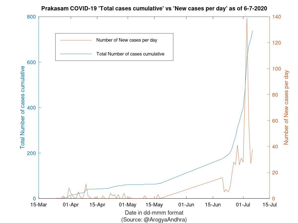 Prakasam COVID-19 Cases Summary as of 06-Jul-2020