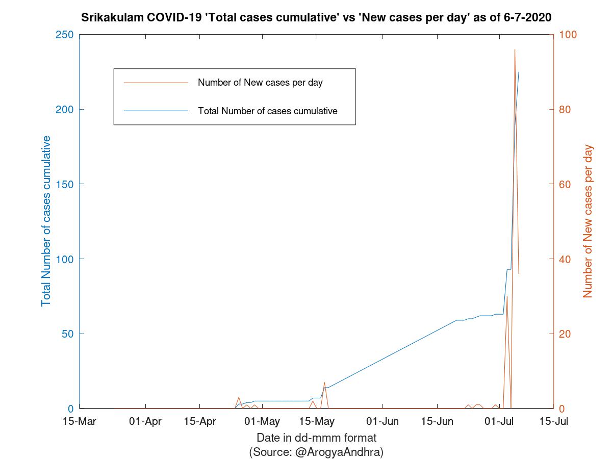 Srikakulam COVID-19 Cases Summary as of 06-Jul-2020