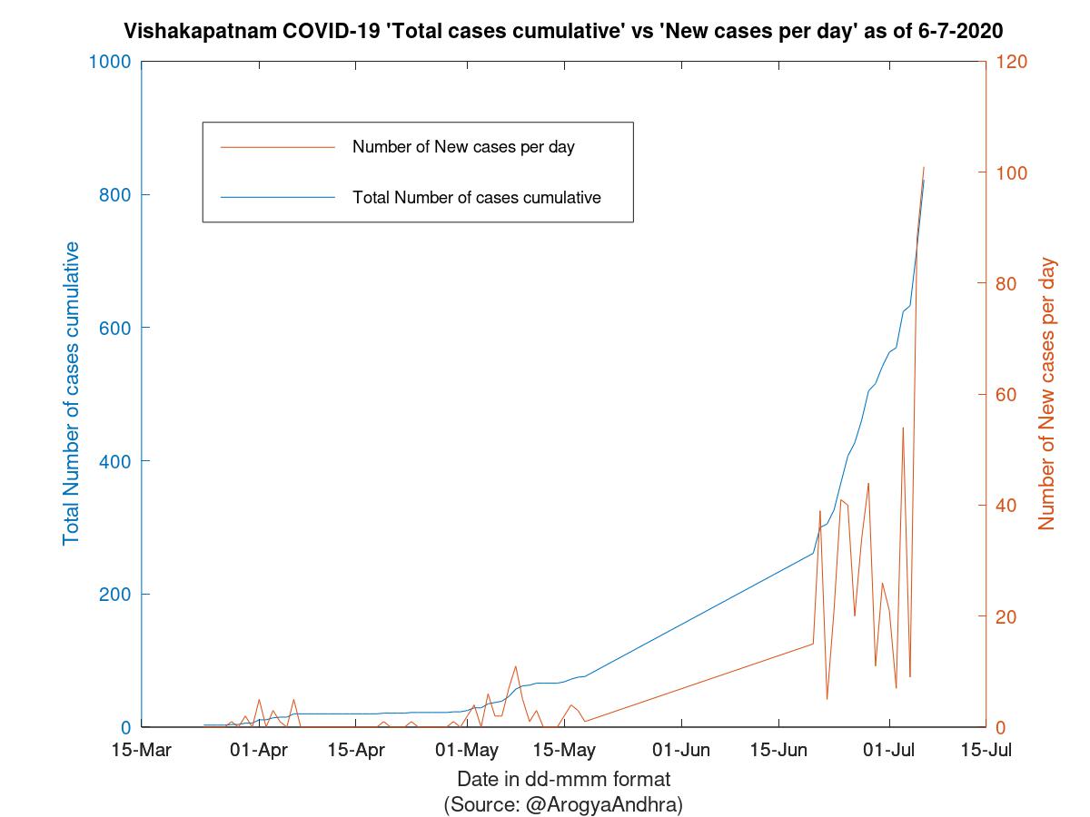 Vishakapatnam COVID-19 Cases Summary as of 06-Jul-2020