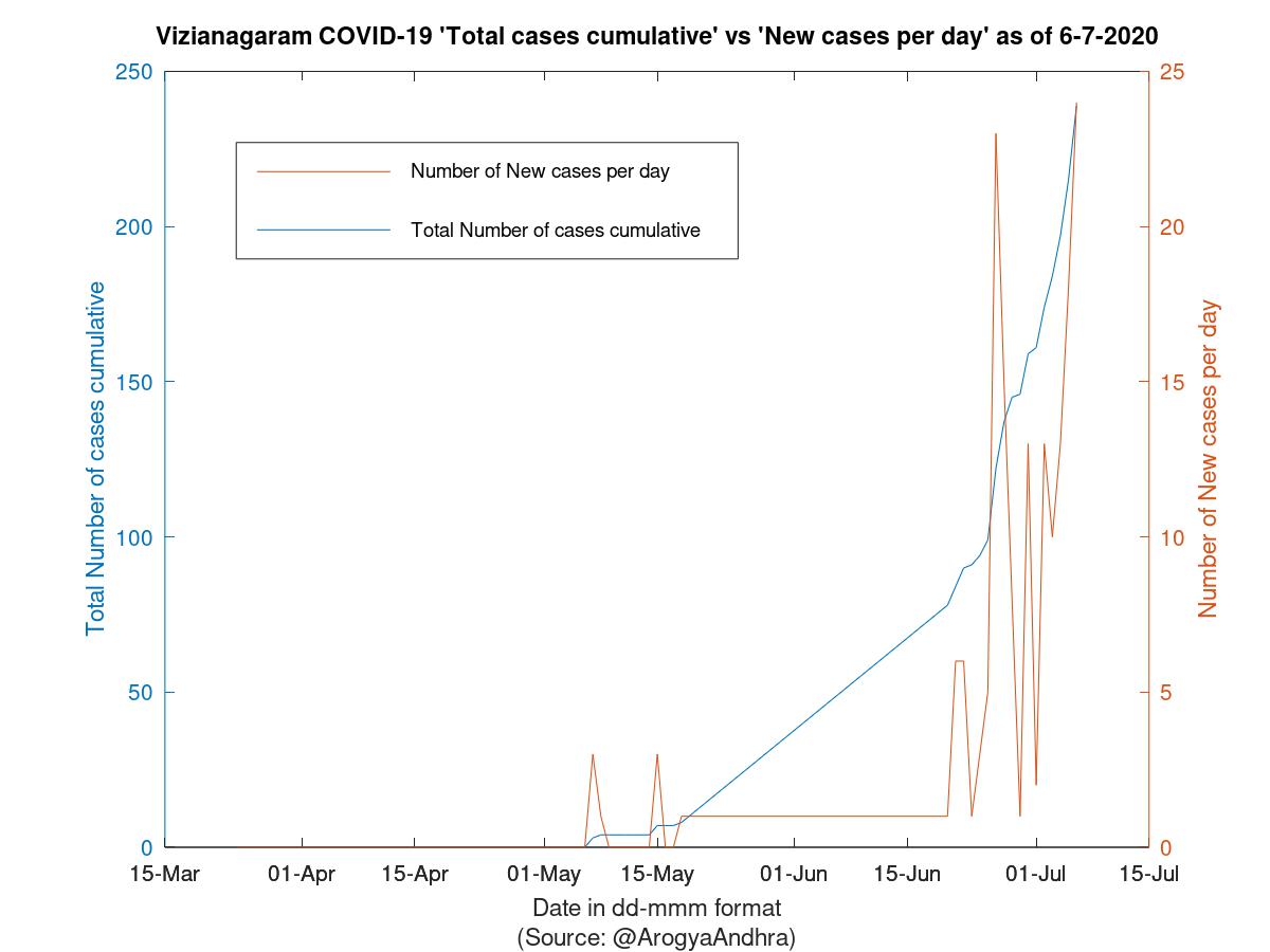 Vizianagaram COVID-19 Cases Summary as of 06-Jul-2020