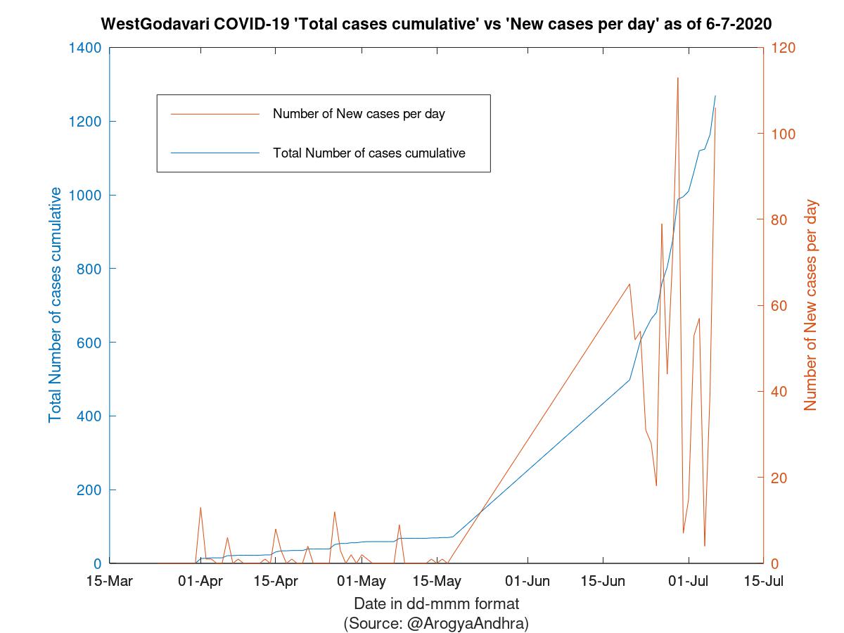 WestGodavari COVID-19 Cases Summary as of 06-Jul-2020