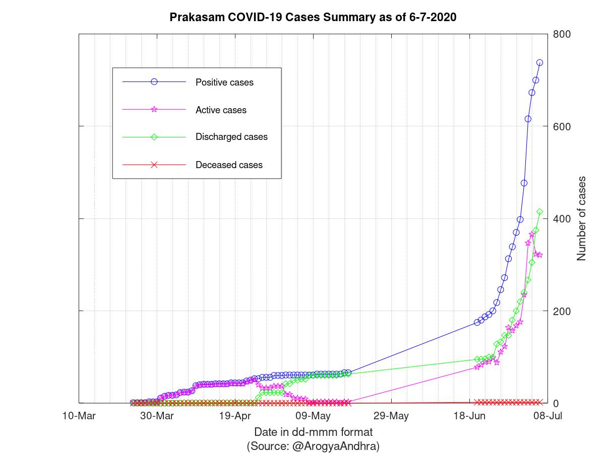 Prakasam COVID-19 Cases Summary as of 06-Jul-2020