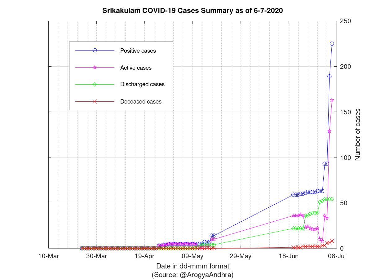 Srikakulam COVID-19 Cases Summary as of 06-Jul-2020