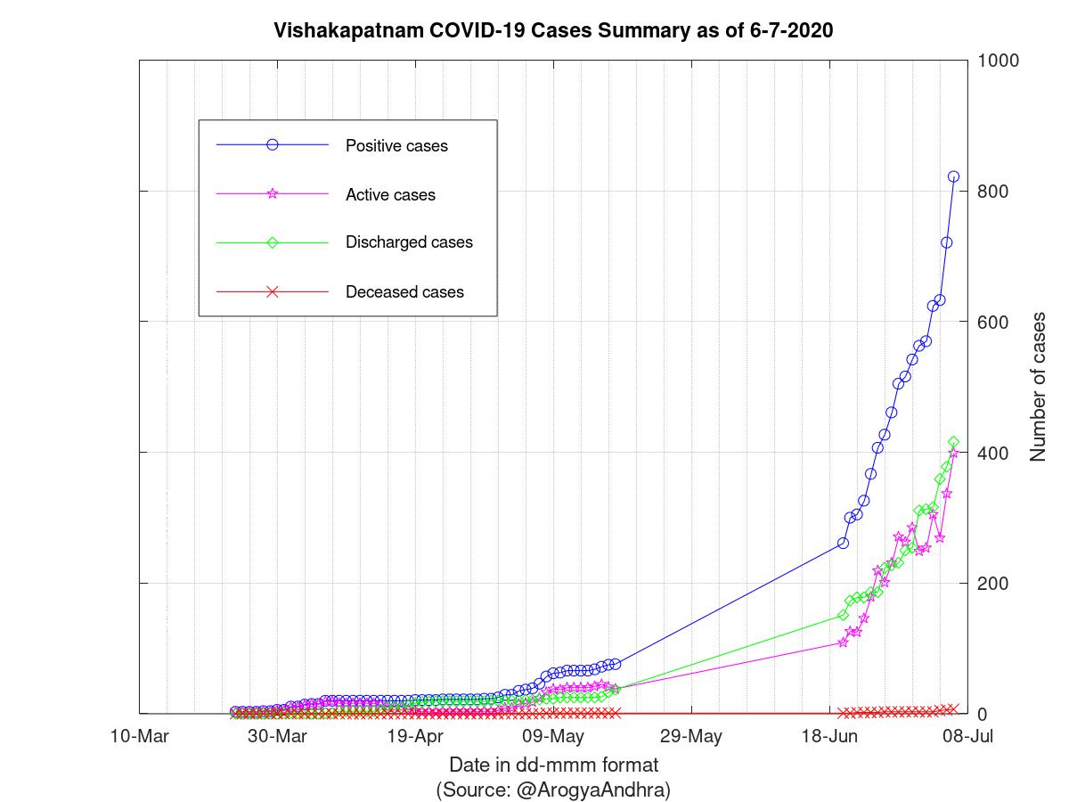 Vishakapatnam COVID-19 Cases Summary as of 06-Jul-2020