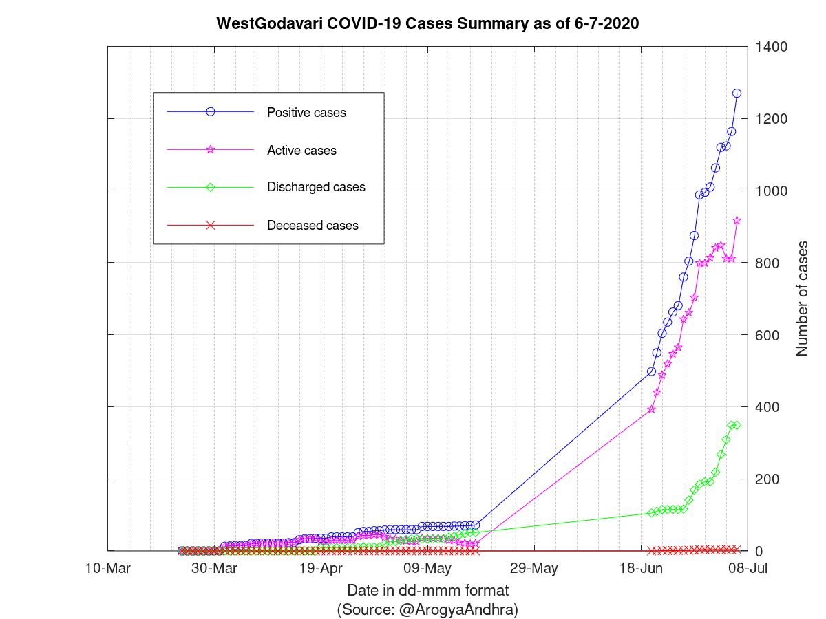 WestGodavari COVID-19 Cases Summary as of 06-Jul-2020