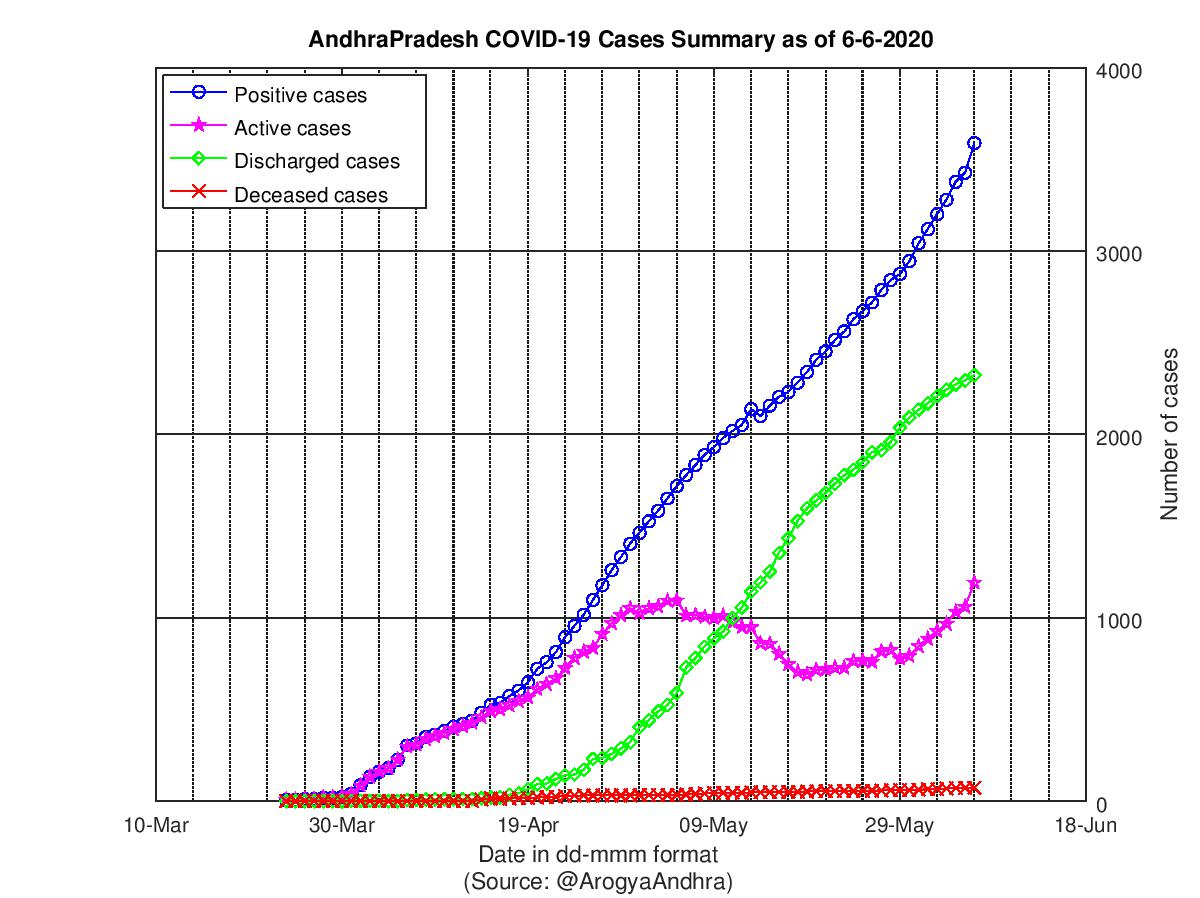 AndhraPradesh COVID-19 Cases Summary as of 06-Jun-2020