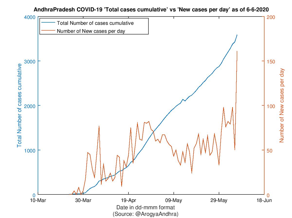 AndhraPradesh COVID-19 Cases Summary as of 06-Jun-2020