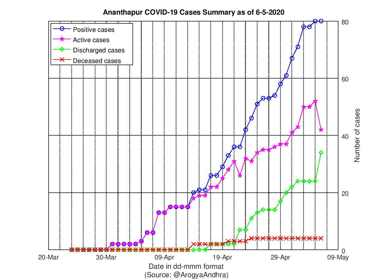 Ananthapur COVID-19 Cases Summary as of 06-May-2020